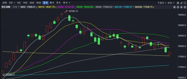 港交所又有新动作，恒指跌0.12%，老铺黄金大涨60%