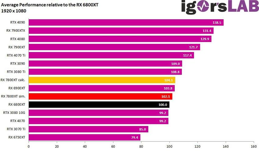 外媒模拟测试amdrx7800xt显卡，比上代提升4-13%