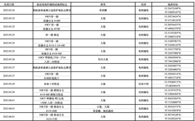 50余只国家级保护动物被电死？三江源国家公园回应