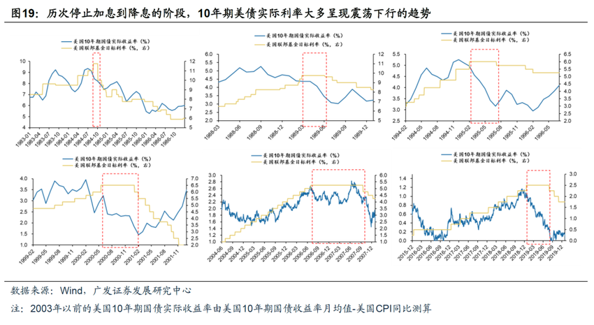 广发策略：债务周期下的资产配置——避险资产篇