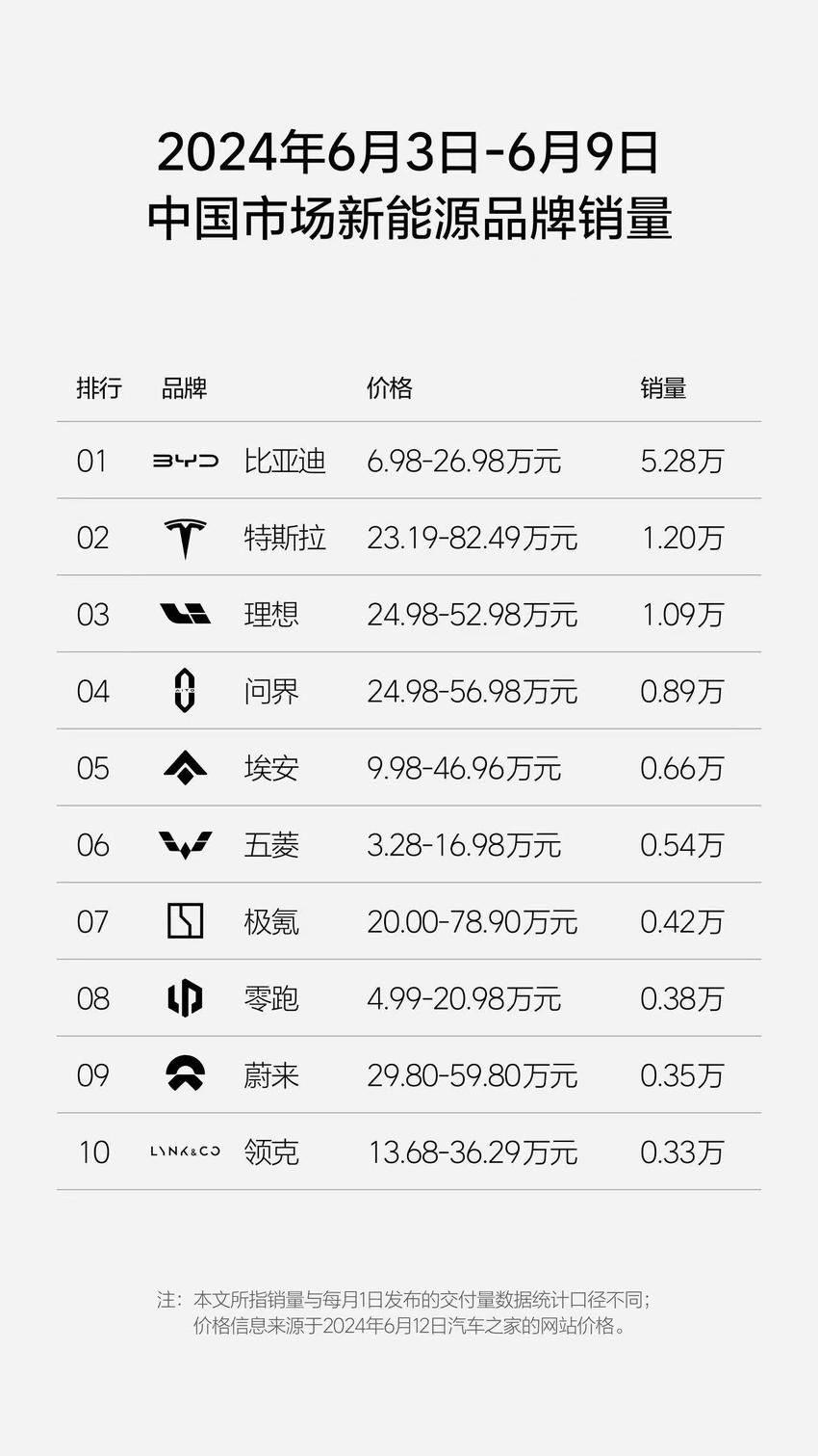 理想汽车连续7周创造新势力销量冠军