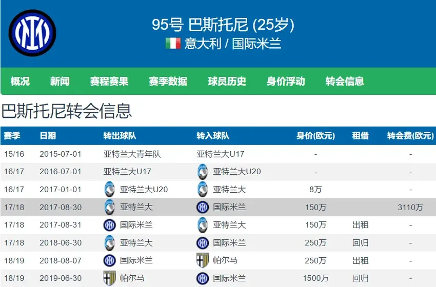 国米赚翻了 8860万欧签下5位球员 现身价合计高达3.71亿欧