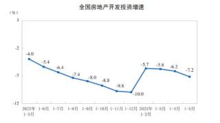 房地产开发投资下滑，6月挖掘机销量同比下降24.1%