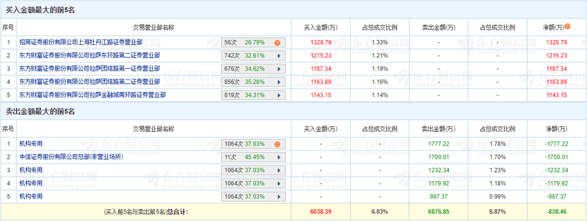 力聚热能龙虎榜：4家机构进卖出前5 净卖出共5177万元