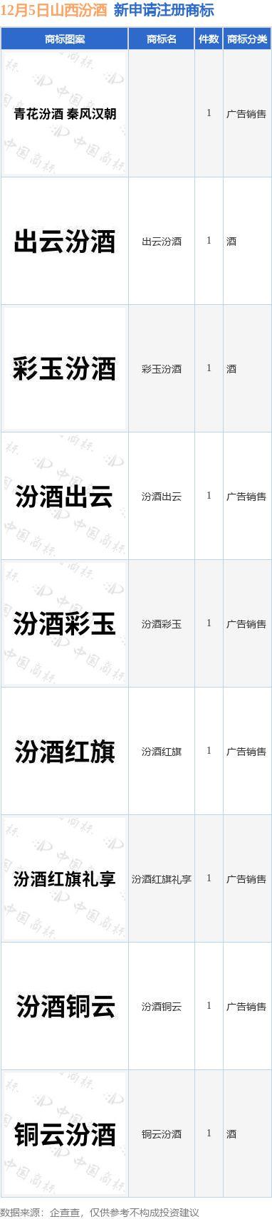 山西汾酒新提交“汾酒铜云”、“汾酒彩玉”等9件商标注册申请