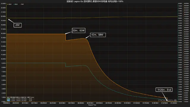 PD 100W快充，充电耗时缩短十分钟，拯救者 Legion Go 掌机满电测试