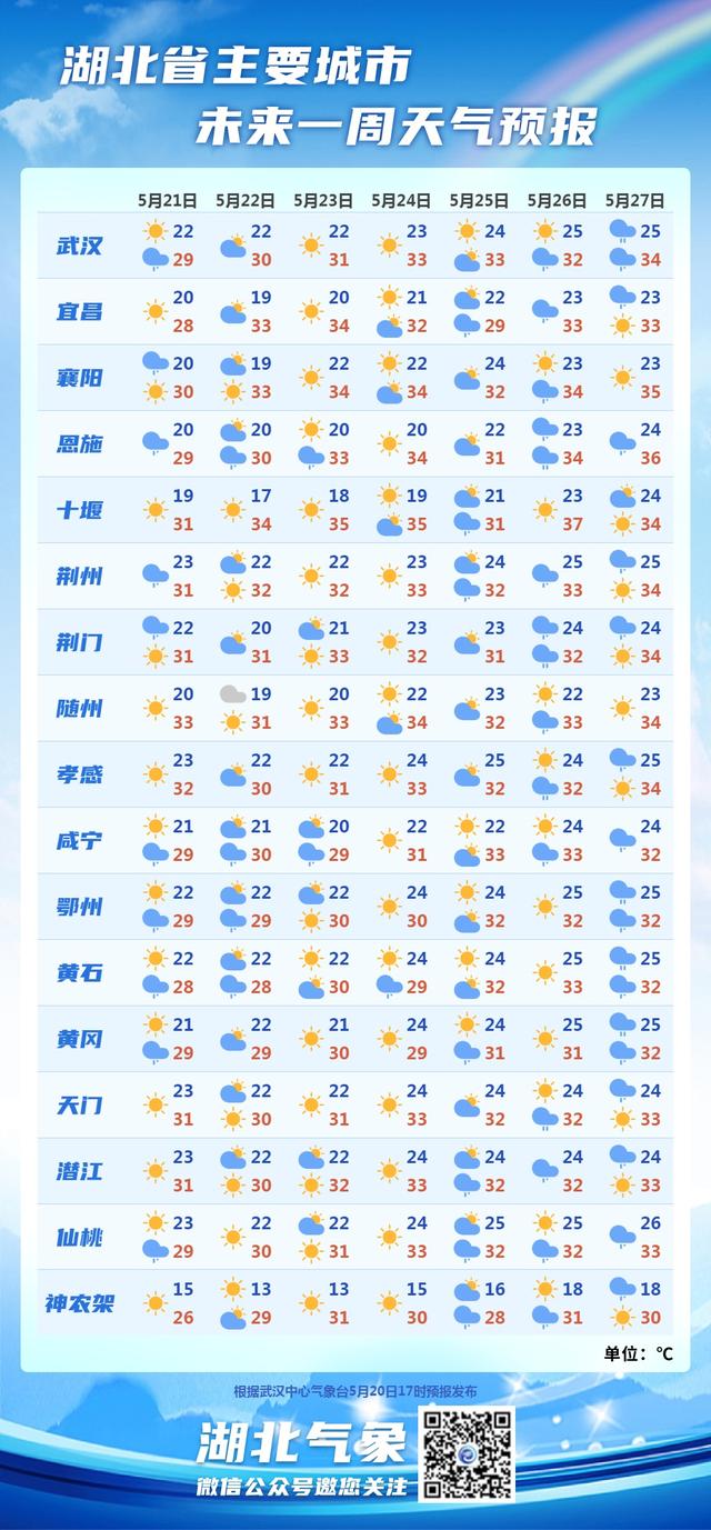 气象部门：湖北多地提前入夏