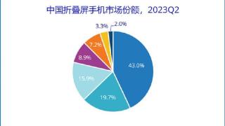 华为勇夺第一，折叠屏手机市场，占比达到46.2%