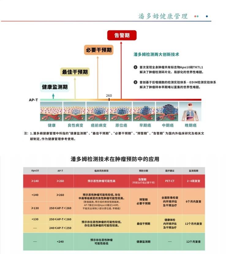 为什么医生建议亚健康人群一年做一次潘多姆检测