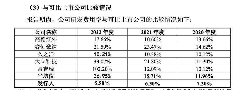 国科天成应收账款逐年攀升，研发费用率远低于同行