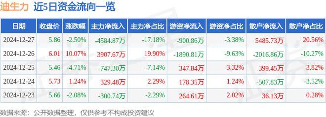 迪生力（603335）12月27日主力资金净卖出4584.87万元