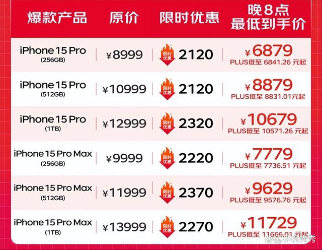 苹果跌跌不休！iPhone15Pro，正式步入五千档！