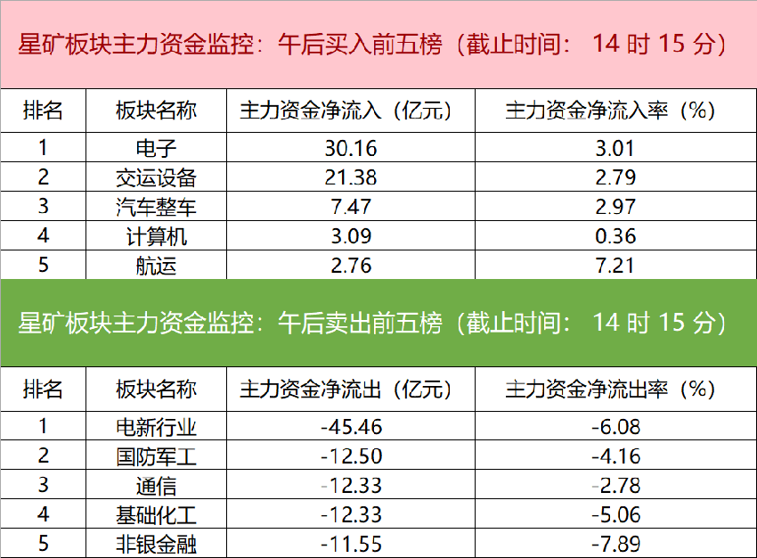 主力资金监控：中船科技净卖出超3亿元