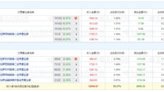 科力尔涨停 机构净买入6472万元