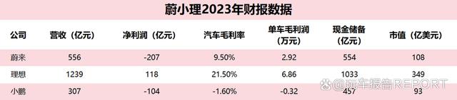 蔚小理财报出炉，决战2024年，手里都握着什么牌？