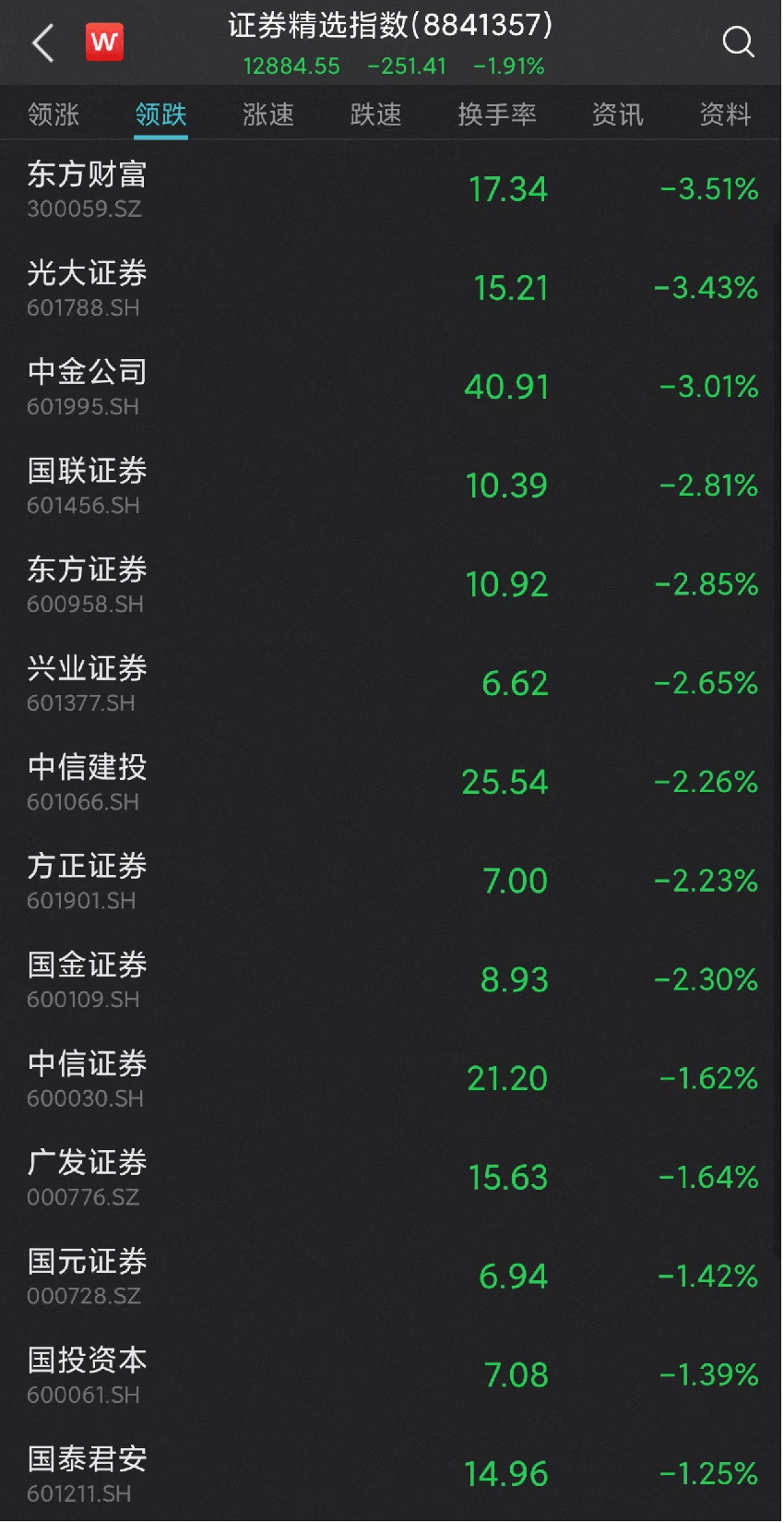 市场日报丨军工股逆市上扬；AI概念股崩盘，科创50指数跌超4%，沪指险守3300点！