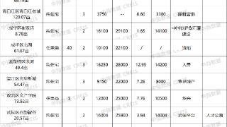 成都第四批集中供地收官,15宗地块总成交金额104.27亿元