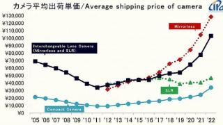 日本CIPA新出炉报告：相机价格过去3年贵了一倍？