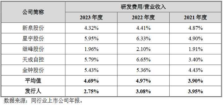 毓恬冠佳：研发投入低于同行，未来发展动力来自何处？