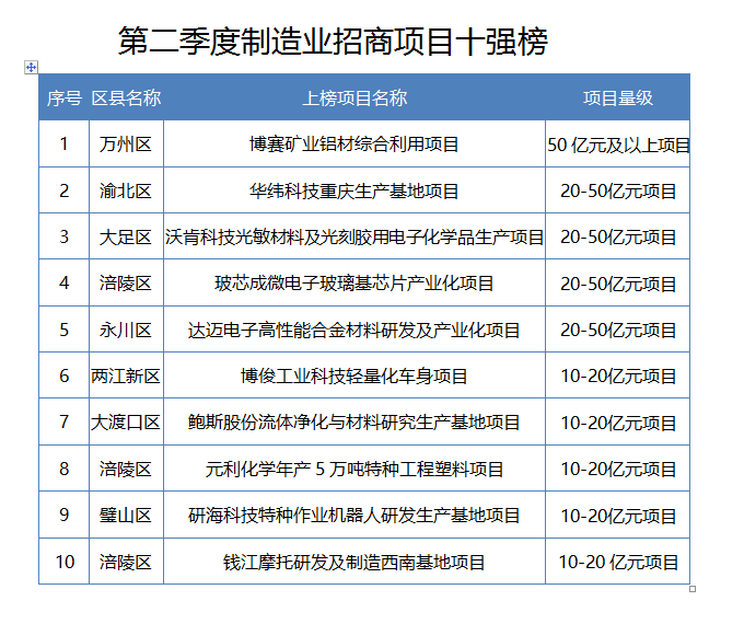 2024年二季度重庆招商引资“赛马榜”揭榜