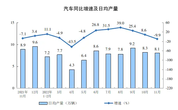 11月份规模以上工业增加值同比增长2.2%