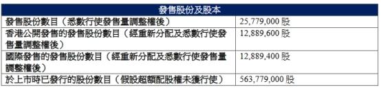 太美医疗科技上市首日破发跌29% 净募2.6亿港元连亏