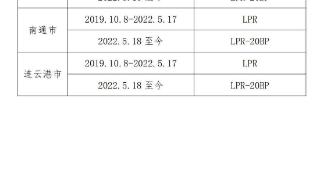 江苏省各设区市首套房按揭利率政策下限公布