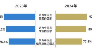 好感度持续攀升 全球受访者点赞中国式现代化万千气象