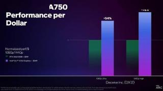 性价比领先RTX 3060多达78% Intel Arc新驱动优化《暗黑4》等游戏