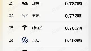 比亚迪霸榜 新能源车企周销量榜单发布 理想杀入前三