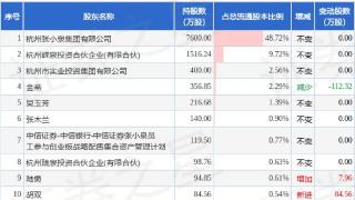 1月9日张小泉发布公告，其股东减持151.42万股