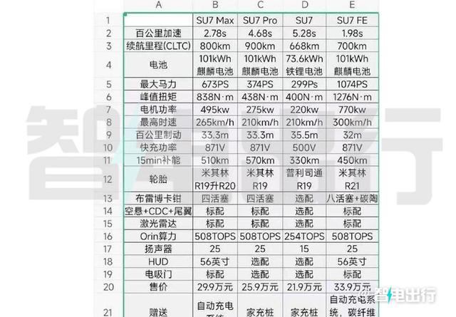 疑似小米汽车SU7售价曝光！比极氪001便宜5万，配置更丰富