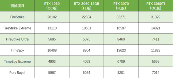 天气这么热 RTX 4060你咋看着有点“凉”呢？