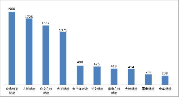 一季度保险消费投诉26188件，众惠相互保险投诉量居财险公司之首