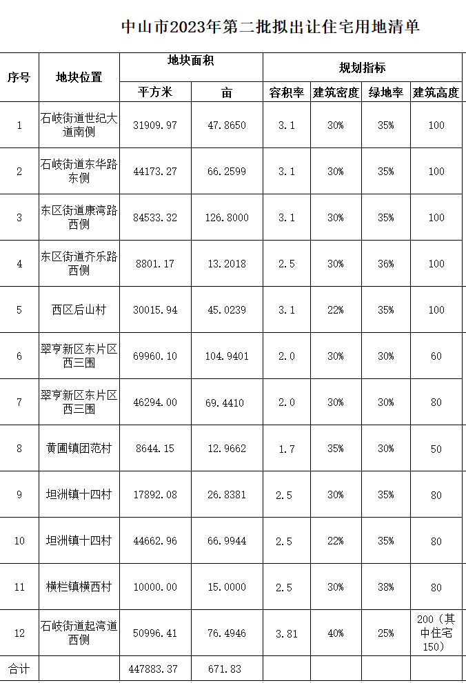 广东中山拟出让12宗宅地：首批挂牌2宗宅地起始总价7.5亿元