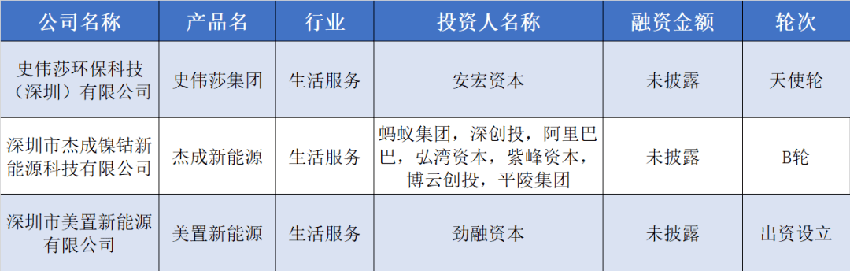 本周累积融资额超17.6亿元，保碧新能源获5亿天使轮融资 | 硬氪投融资周报