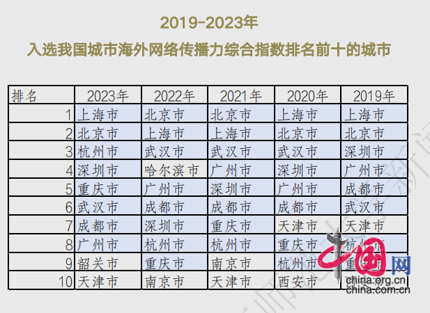 烤全羊、冰糖心、古城和宝塔……2023年，这些城市凭什么“全球出道”？