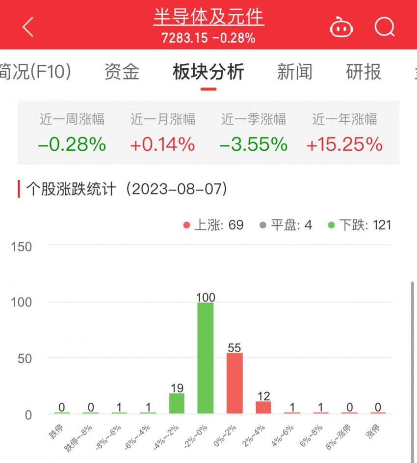 半导体板块跌0.28% 中富电路涨6.28%居首