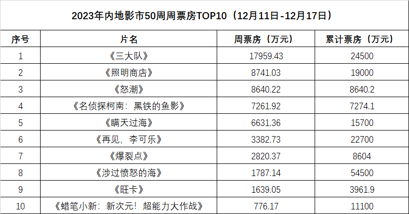 周票房：《三大队》夺周冠 《瞒天过海》票房破亿