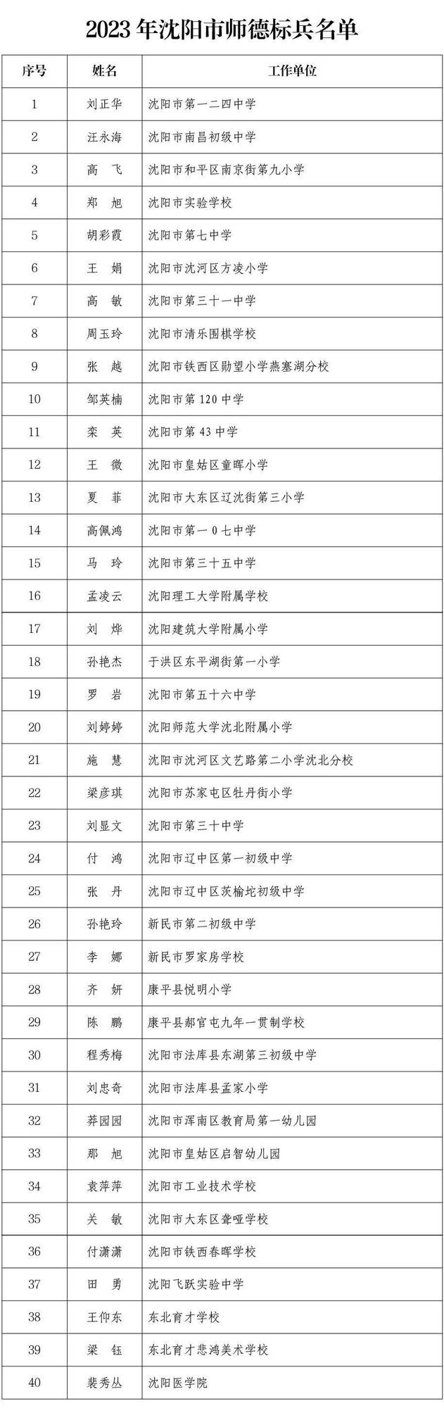 沈阳市教育局授予1324人荣誉称号