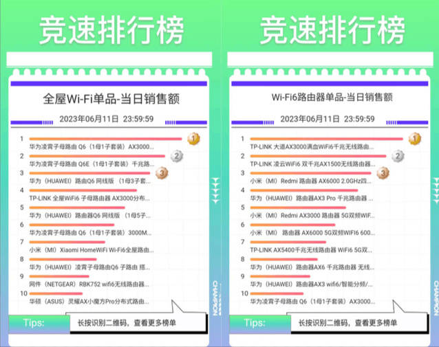 京东618外设办公品类日竞速榜出炉 普联斩获路由器四榜冠军