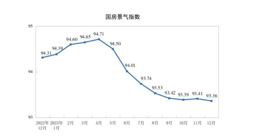 2023年全国房地产开发投资110913亿元，比上年下降9.6%