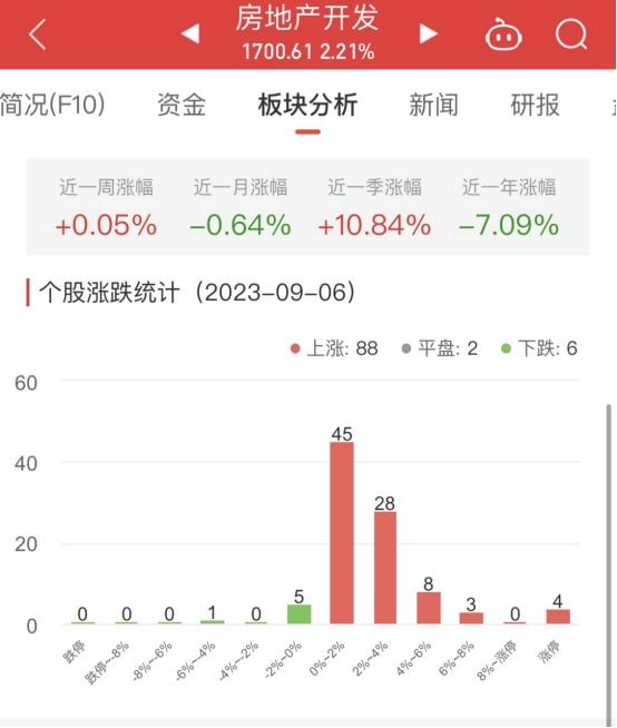 房地产开发板块涨2.21% 中国武夷涨10.1%居首