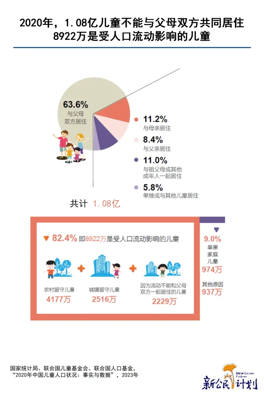 背井离乡或留守村镇，是近一半中国儿童的生存状态