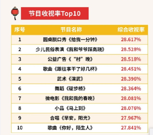 中国视听大数据：6台春晚收视率破1%