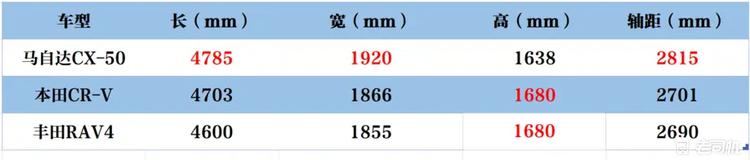 长安马自达cx-50海外上市，售价28025美元起