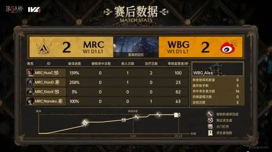 第五人格IVL：WBG求生者强势四跑，帮助队伍逆风翻盘！