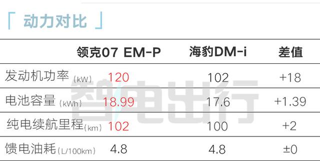 领克07混动卖16.38万！1.5T双电机+配置拉满