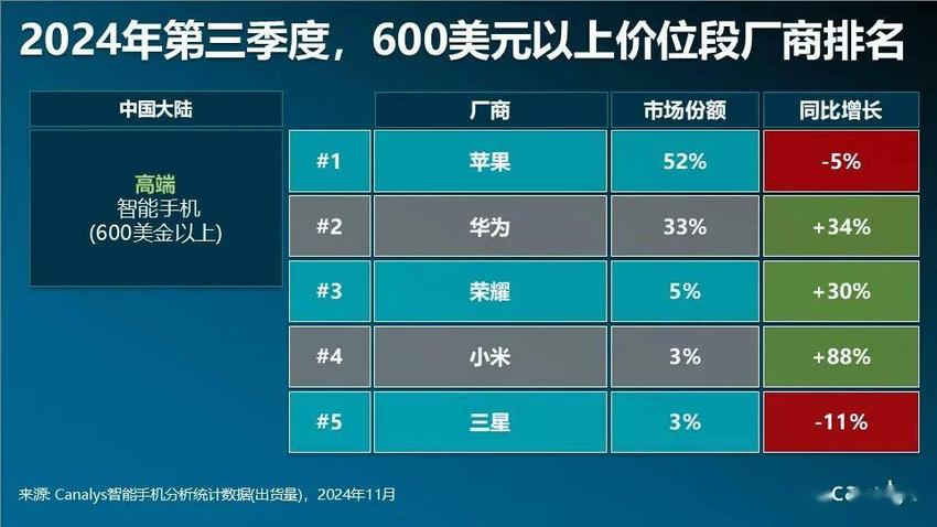 canalys：2024全年折叠屏手机出货量仅能实现同比增长