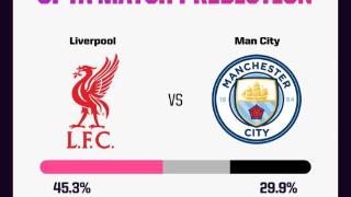 Opta预测利物浦vs曼城：利物浦胜率45.3%，曼城胜率不足3成
